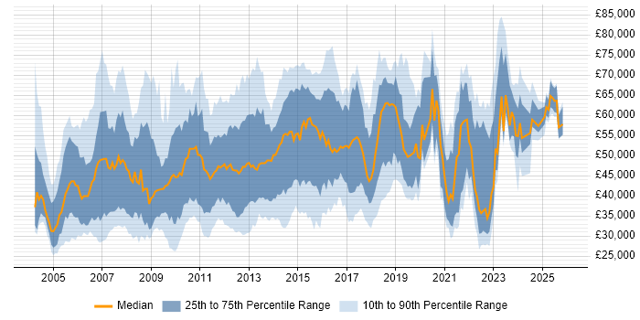 Salary distribution trend for jobs in the South East citing Quality Management