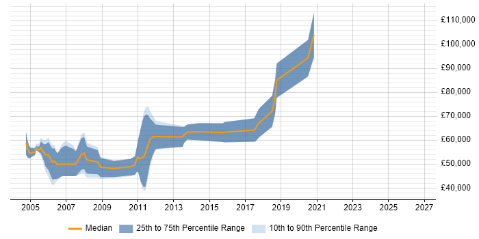 Salary distribution trend for Quantitative Developer job vacancies in the South East
