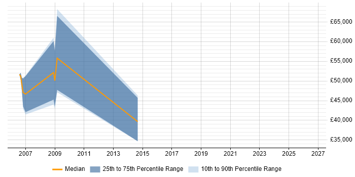 Salary distribution trend for Quantitative Modeller job vacancies in the South East