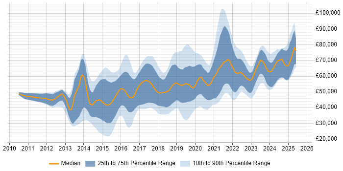 Salary distribution trend for jobs in the South East citing RabbitMQ
