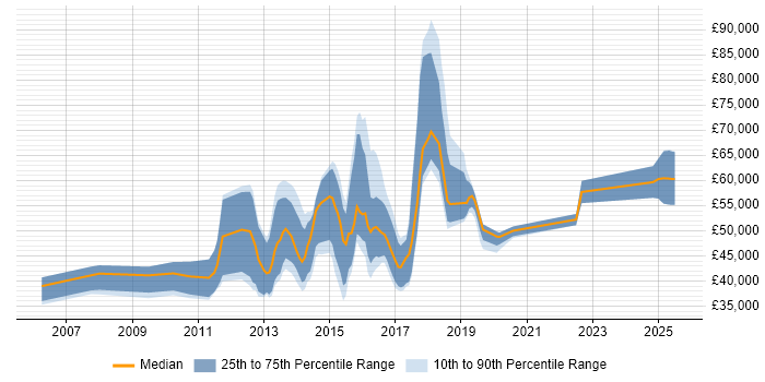 Salary distribution trend for jobs in the South East citing Rackspace Salary distribution trend for jobs in the South East citing Rackspace