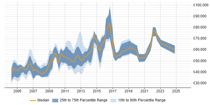 Salary distribution trend for jobs in the South East citing Radio Access Network