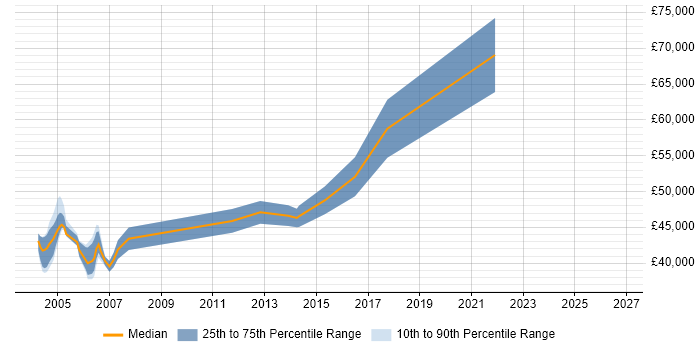 Salary distribution trend for Radio Design Engineer job vacancies in the South East
