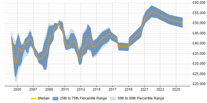 Salary distribution trend for Radio Engineer job vacancies in the South East