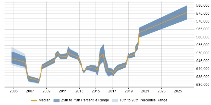Salary distribution trend for jobs in the South East citing Radware
