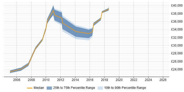 Salary distribution trend for jobs in the South East citing Raiser’s Edge