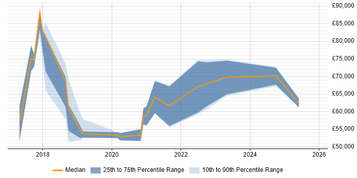 Salary distribution trend for jobs in the South East citing RAML