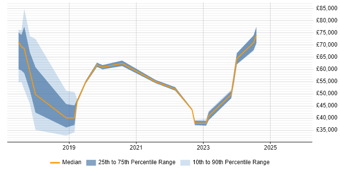 Salary distribution trend for jobs in the South East citing Rancher