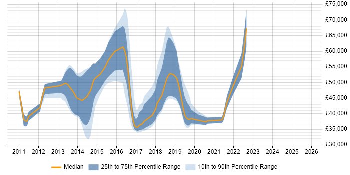 Salary distribution trend for jobs in the South East citing Ranorex