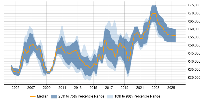 Salary distribution trend for jobs in the South East citing Rapid Prototyping