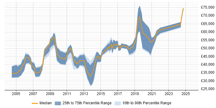 Salary distribution trend for jobs in the South East citing Rational Rhapsody Salary distribution trend for jobs in the South East citing Rational Rhapsody