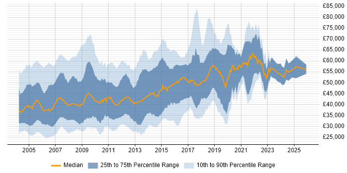 Salary distribution trend for jobs in the South East citing RDBMS
