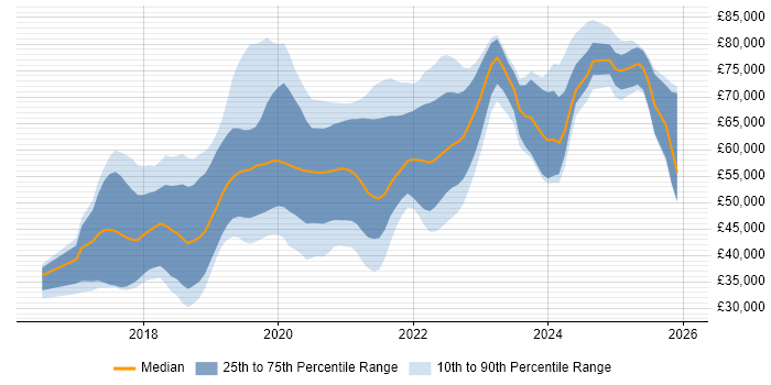 Salary distribution trend for jobs in the South East citing React Native