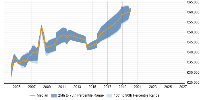 Salary distribution trend for Real Time Developer job vacancies in the South East