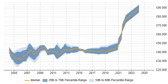 Salary distribution trend for Real Time Engineer job vacancies in the South East