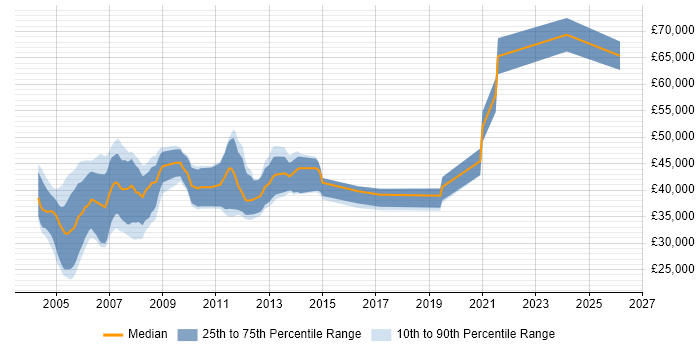Salary distribution trend for Real Time Software Engineer job vacancies in the South East
