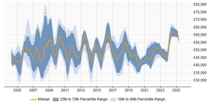 Salary distribution trend for jobs in the South East citing Records Management