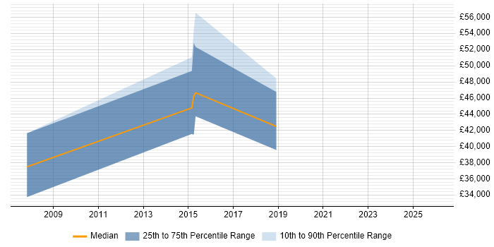 Salary distribution trend for jobs in the South East citing Recruitment Marketing