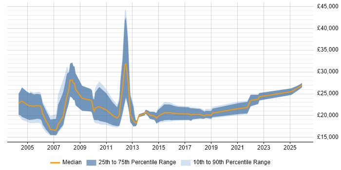 Salary distribution trend for Recruitment Resourcer job vacancies in the South East