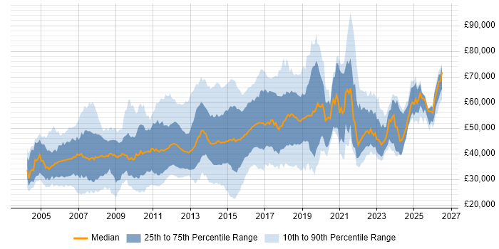 Salary distribution trend for jobs in the South East citing Red Hat Enterprise Linux