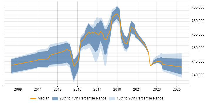 Salary distribution trend for jobs in the South East citing Red Hat Satellite Salary distribution trend for jobs in the South East citing Red Hat Satellite