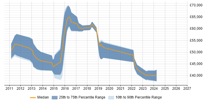Salary distribution trend for jobs in the South East citing Red Hat Spacewalk