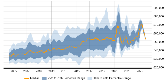 Salary distribution trend for jobs in the South East citing Red Hat