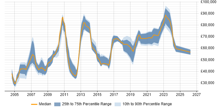 Salary distribution trend for jobs in the South East citing Reference Data