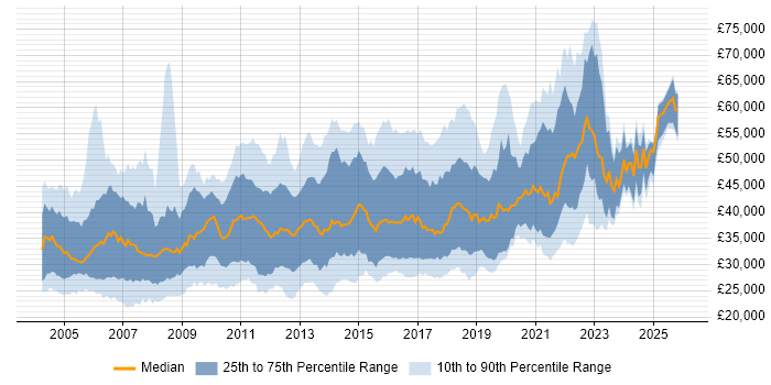 Salary distribution trend for jobs in the South East citing Regression Testing
