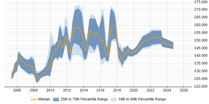 Salary distribution trend for jobs in the South East citing Regular Expression