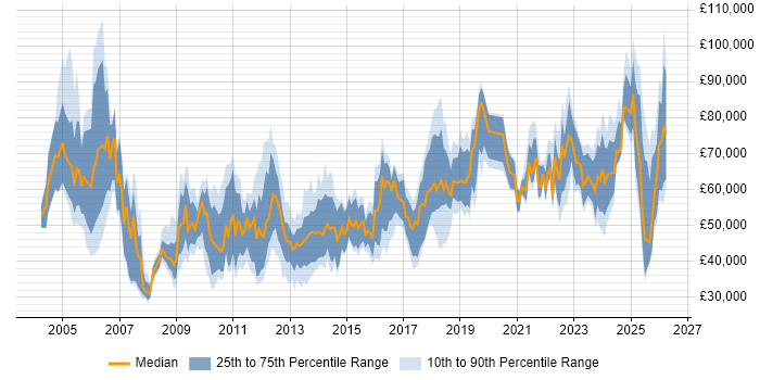 Salary distribution trend for jobs in the South East citing Regulatory Compliance