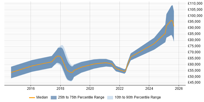 Salary distribution trend for jobs in the South East citing Reinforcement Learning