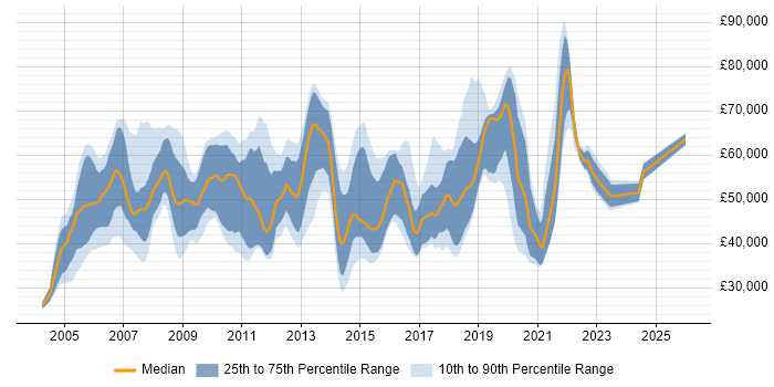 Salary distribution trend for jobs in the South East citing Reinsurance
