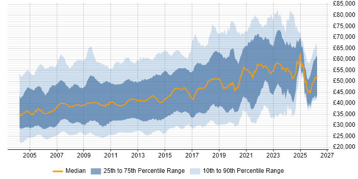 Salary distribution trend for jobs in the South East citing Relational Database