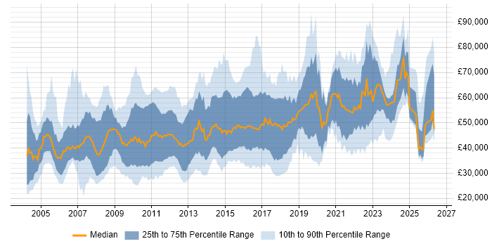Salary distribution trend for jobs in the South East citing Release Management