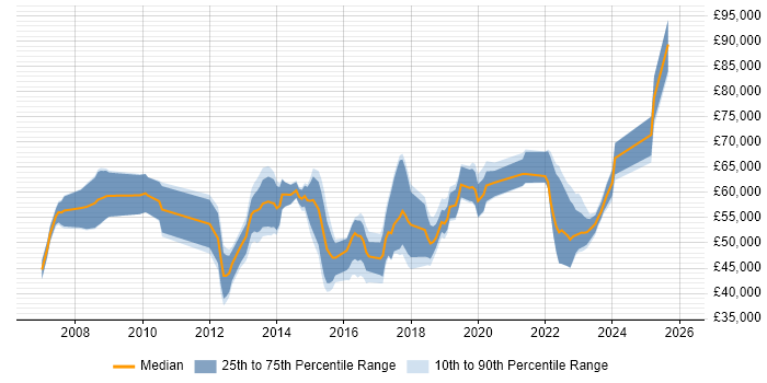 Salary distribution trend for jobs in the South East citing Remediation Plan