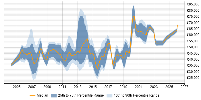 Salary distribution trend for jobs in the South East citing Remedy ITSM