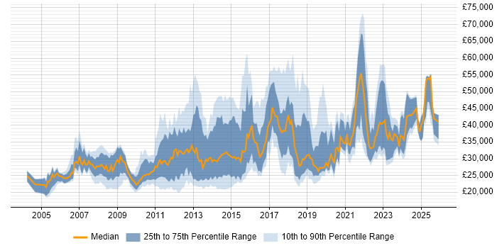 Salary distribution trend for jobs in the South East citing Remote Desktop