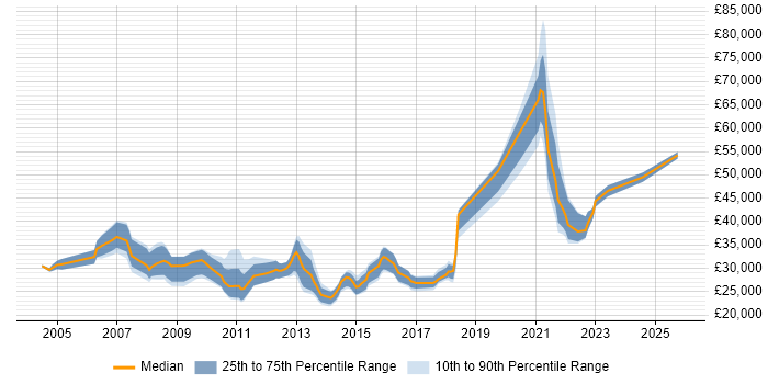Salary distribution trend for Remote Support Engineer job vacancies in the South East