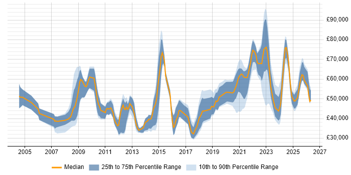 Salary distribution trend for jobs in the South East citing Renewable Energy