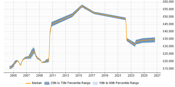 Salary distribution trend for Repair Engineer job vacancies in the South East