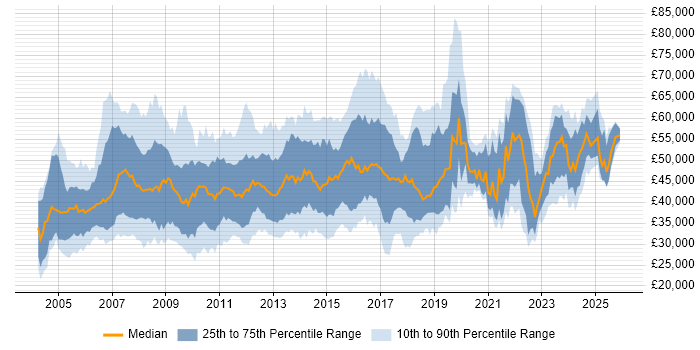 Salary distribution trend for jobs in the South East citing Replication
