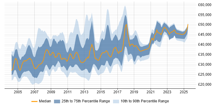 Salary distribution trend for Report Analyst job vacancies in the South East Salary distribution trend for Report Analyst job vacancies in the South East