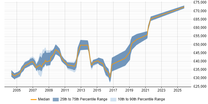 Salary distribution trend for Report Specialist job vacancies in the South East