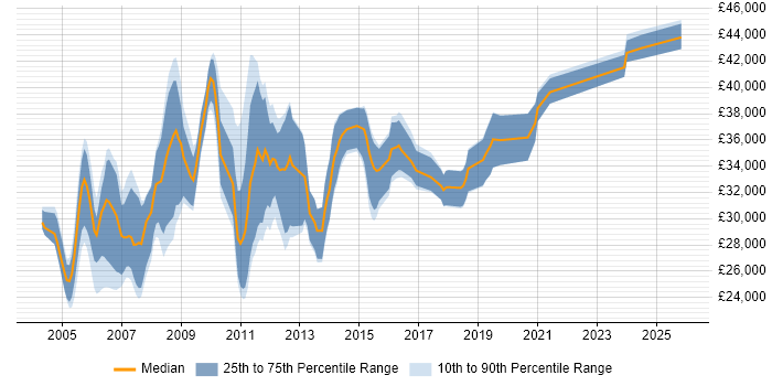 Salary distribution trend for Report Writer job vacancies in the South East