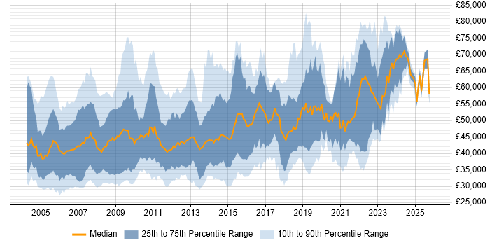 Salary distribution trend for jobs in the South East citing Requirements Analysis