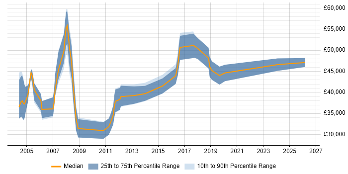 Salary distribution trend for Requirements Engineer job vacancies in the South East
