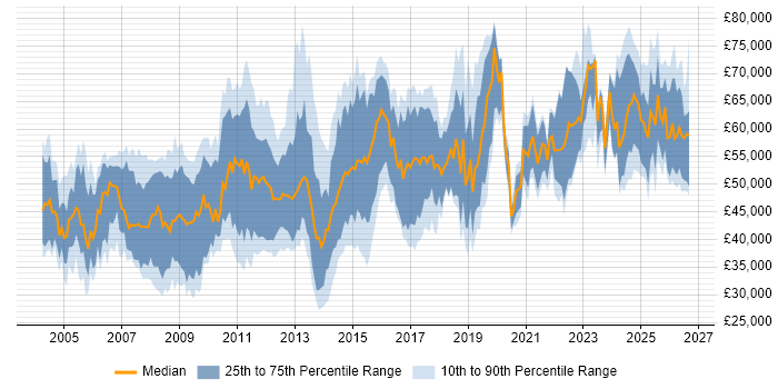 Salary distribution trend for jobs in the South East citing Requirements Management