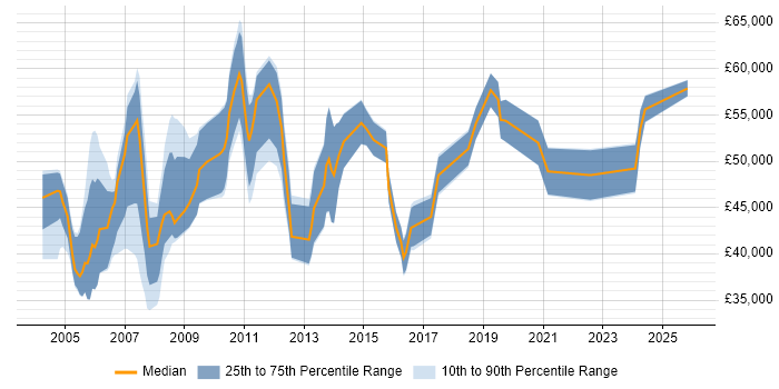 Salary distribution trend for Research Manager job vacancies in the South East