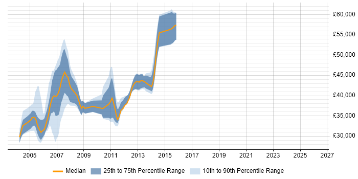 Salary distribution trend for jobs in the South East citing Resin